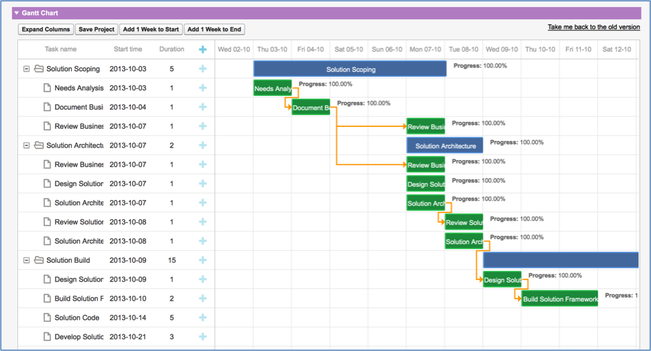 Project Management Mission Control Gantt Chart Task Dependencies Prince2 PMP